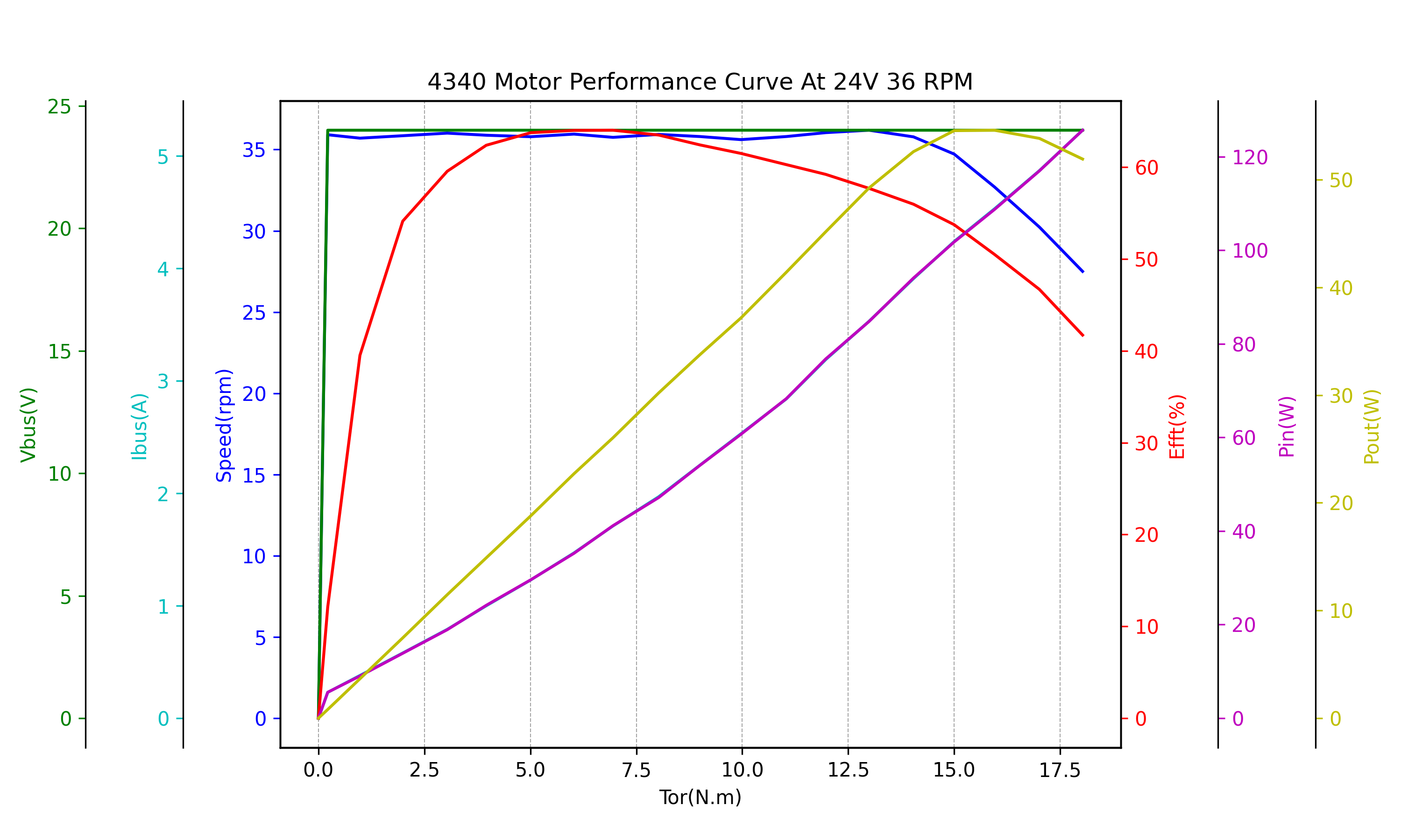 Performance curve of DMBOTs DM-J4340-2EC Robotic Actuator Motor at 24V and 36 RPM