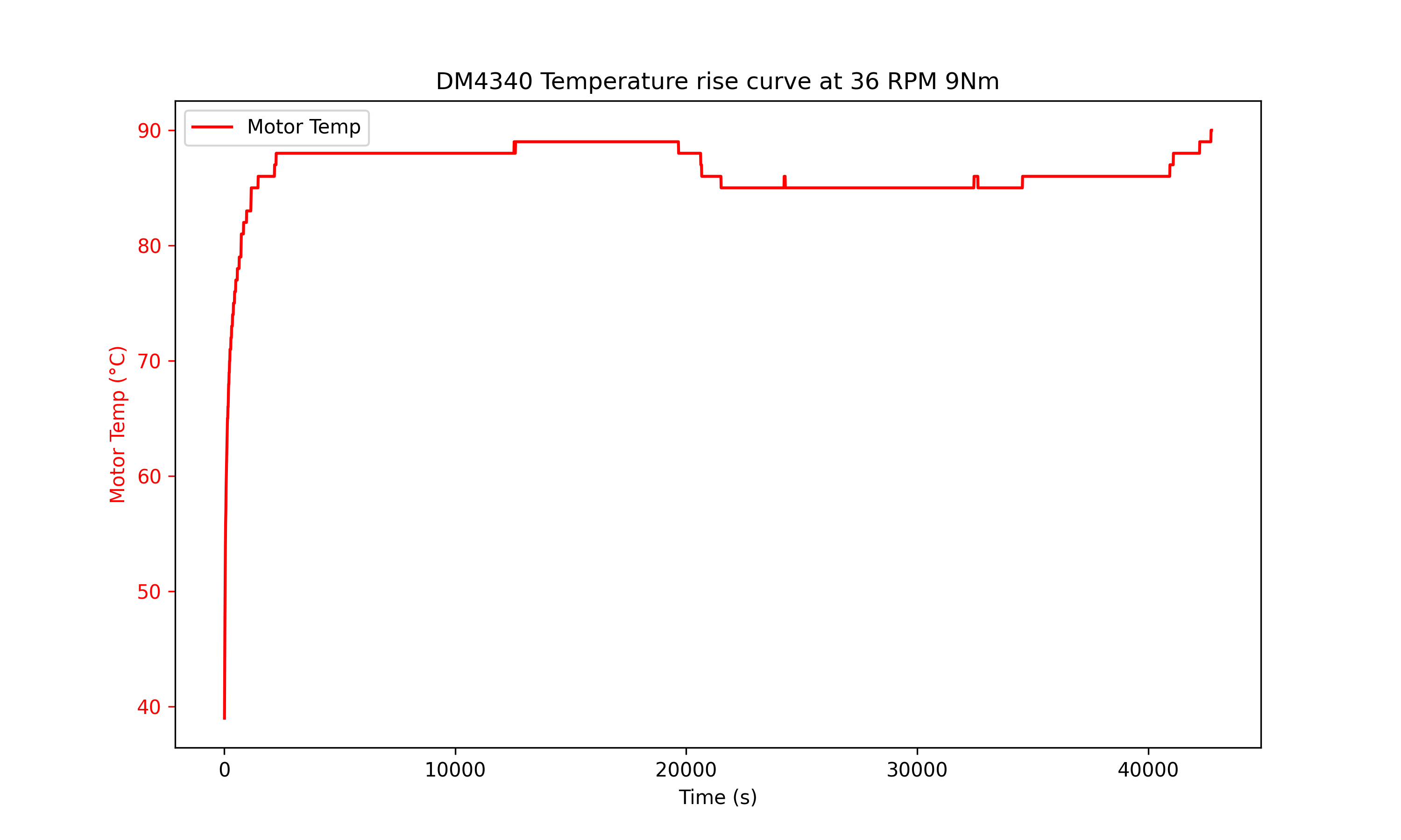 Temperature curve of DMBOTs DM-J4340-2EC Robotic Actuator Motor at 9 Nm torque