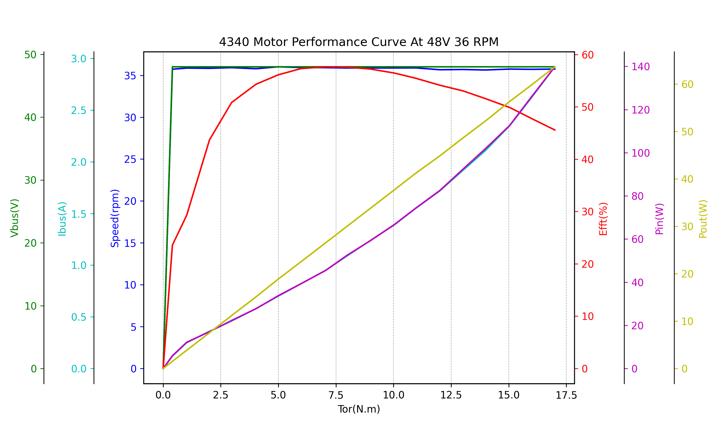 Performance curve of DMBOTs DM-J4340-2EC Robotic Actuator Motor at 48V and 36 RPM