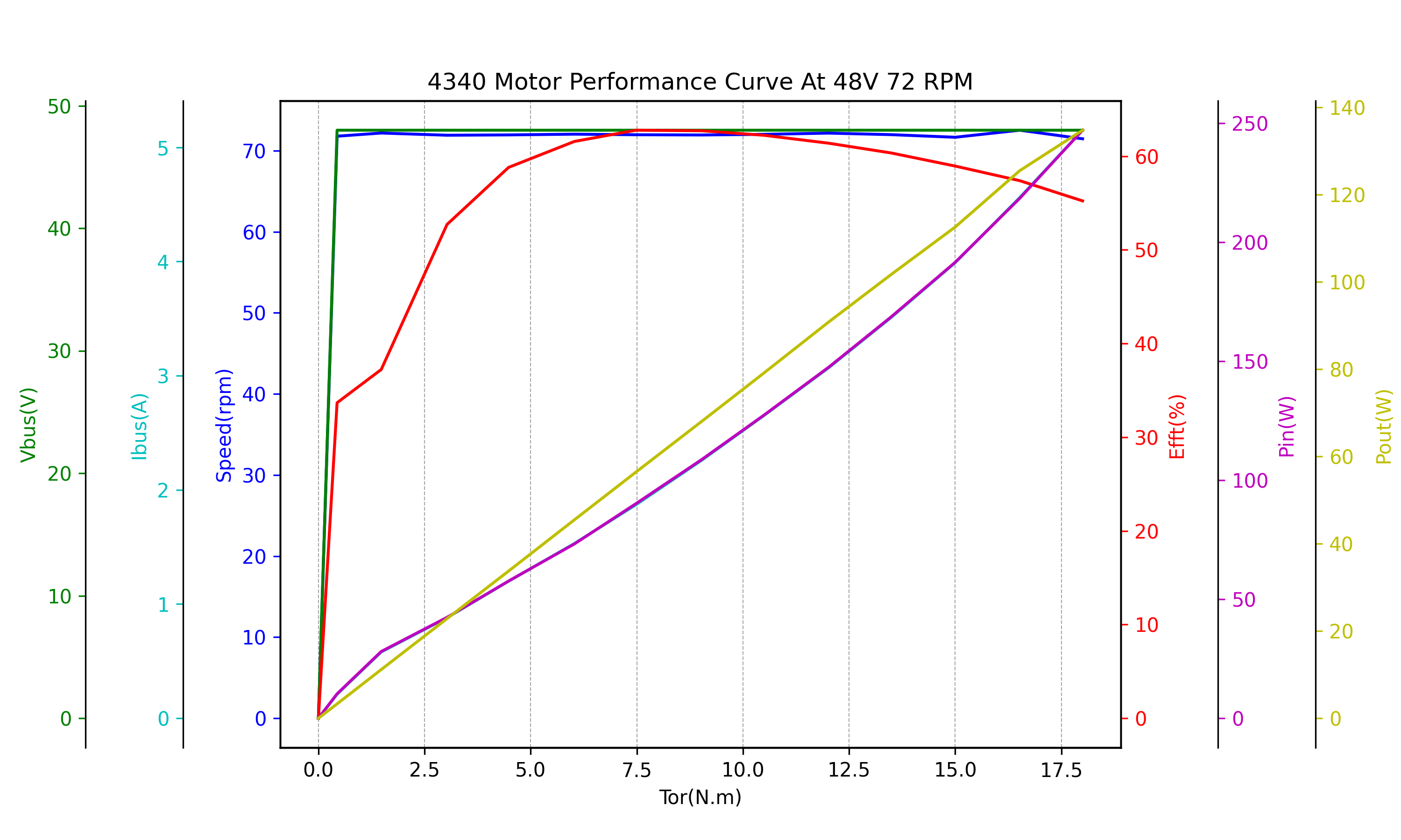 Performance curve of DMBOTs DM-J4340-2EC Robotic Actuator Motor at 48V and 72 RPM