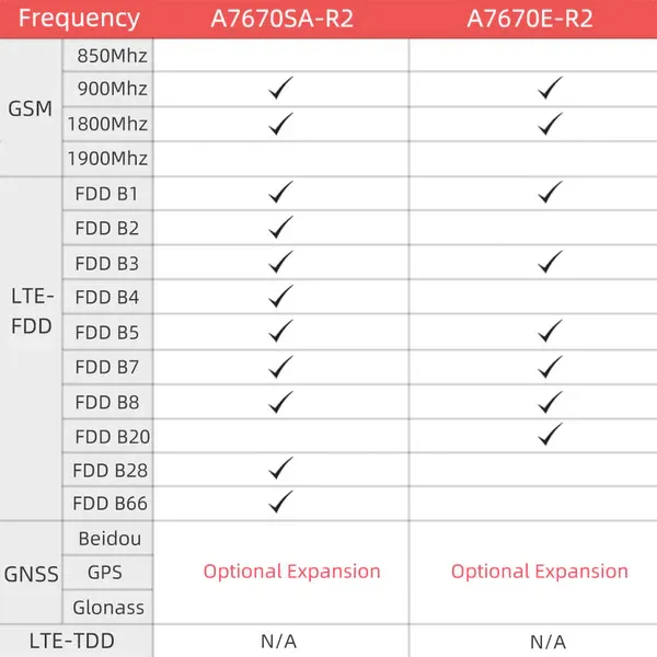 LILYGO T-A7670E/G/SA R2 Wireless Module ESP32 Chip 4G LTE CAT1 MCU32 Development Board