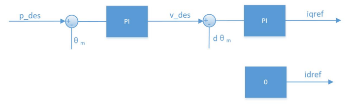 Position-Velocity (Cascaded Position) Mode: The control block diagram is shown