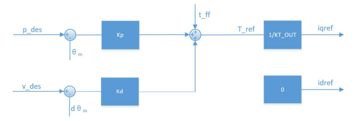 a simple control block diagram for MIT Mode
